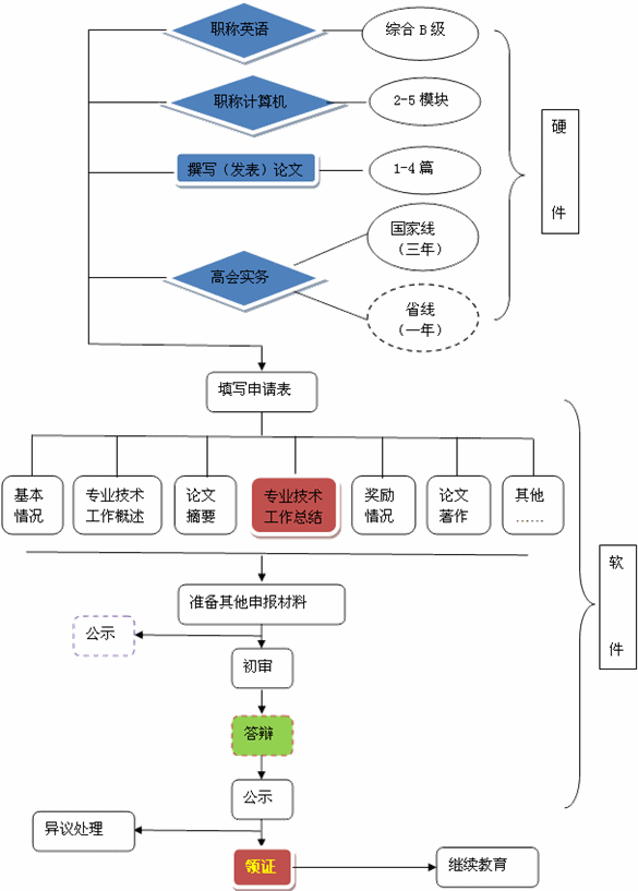 2016年高級會計(jì)師資格評審——詳細(xì)流程