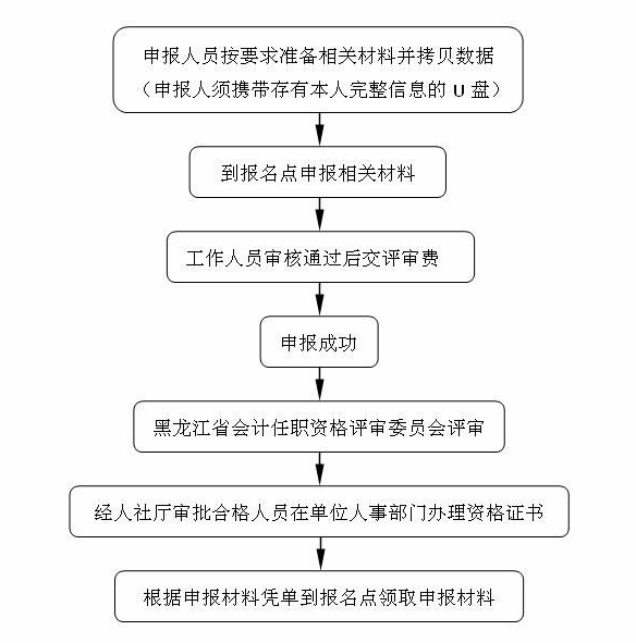 黑龍江省高級(jí)會(huì)計(jì)師任職資格評(píng)審工作流程