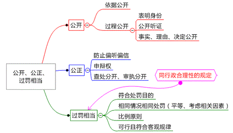 處罰公開、公正、過罰相當(dāng)原則