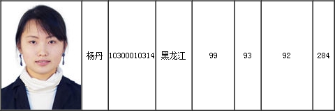 2015中級(jí)會(huì)計(jì)職稱一次性全科通過(guò)全國(guó)第一名：楊丹