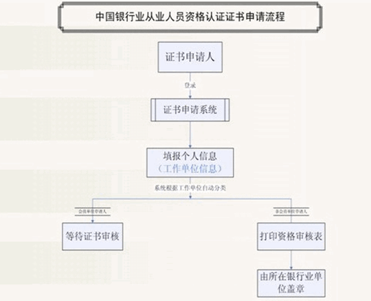 中國(guó)銀行業(yè)從業(yè)人員資格認(rèn)證證書申請(qǐng)流程.png