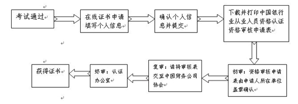 財(cái)務(wù)公司從業(yè)人員證書審核流程