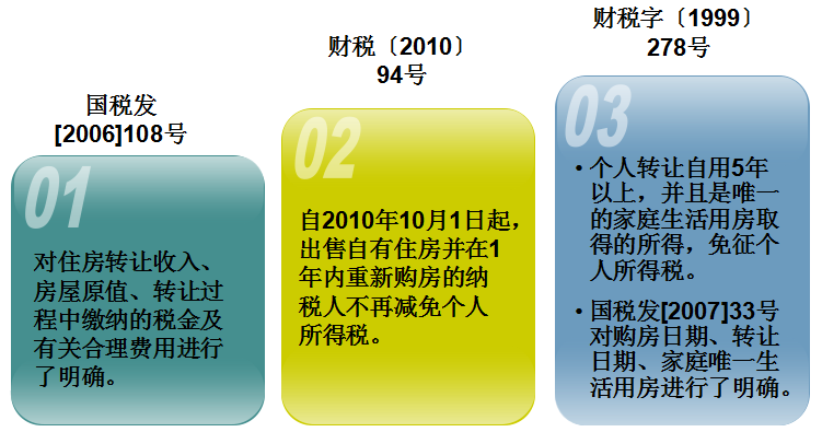 有房子的要知道 住房轉(zhuǎn)讓?xiě)?yīng)該如何繳納個(gè)人所得稅