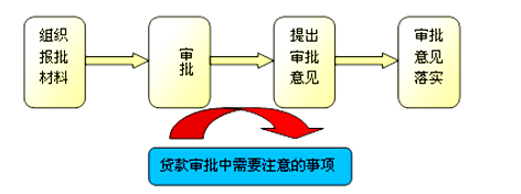 貸款審批流程