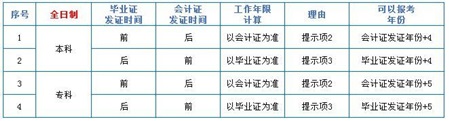 中級(jí)會(huì)計(jì)職稱中的工作年限到底怎么計(jì)算？