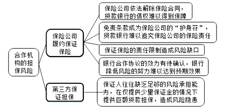 合作機(jī)構(gòu)的擔(dān)保風(fēng)險(xiǎn)