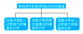 信用風險的防控措施