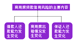 信用風險的主要內(nèi)容