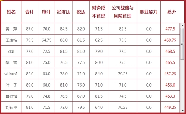 注冊(cè)會(huì)計(jì)師獎(jiǎng)學(xué)金申請(qǐng)名單