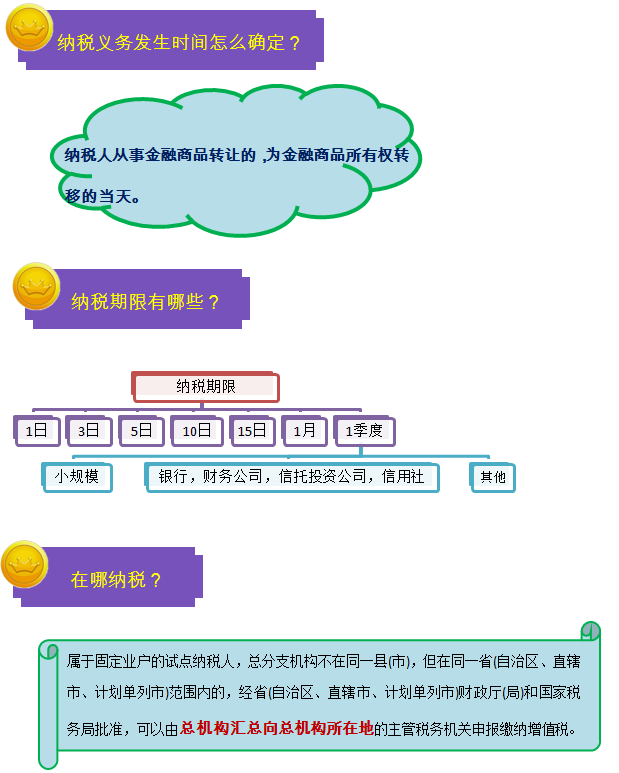 2016中級職稱考試之一圖幫您讀懂金融行業(yè)營改增實(shí)施辦法