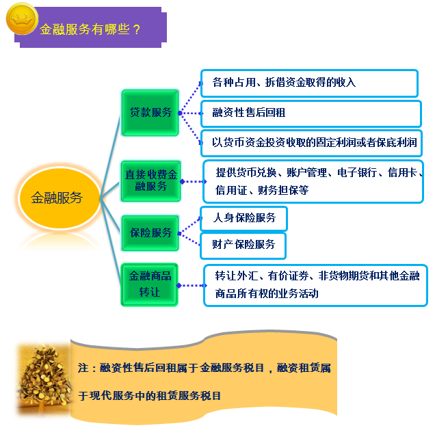 2016中級職稱考試之一圖幫您讀懂金融行業(yè)營改增實(shí)施辦法