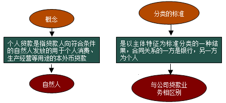 個人貸款的概念