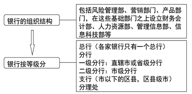 銀行內部分工和架構