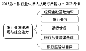 銀行職業(yè)資格《法律法規(guī)與綜合能力》科目特點與學習方法