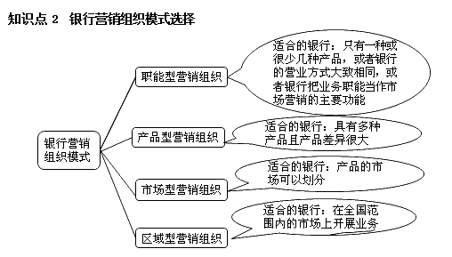 銀行職業(yè)資格《個(gè)人貸款》高頻考點(diǎn)：銀行營(yíng)銷組織模式