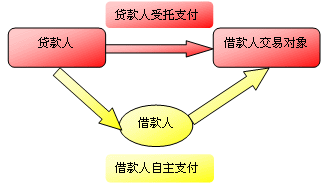 支付管理