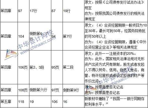 2016年中級會計職稱考試《財務(wù)管理》新舊教材對比