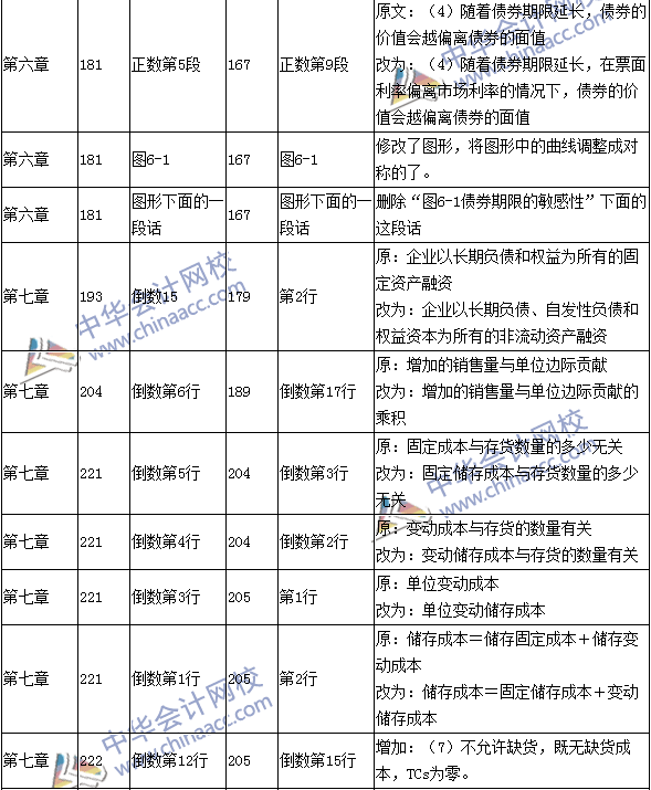 2016年中級會計職稱考試《財務(wù)管理》新舊教材對比