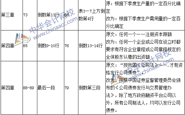 2016年中級會計職稱考試《財務(wù)管理》新舊教材對比