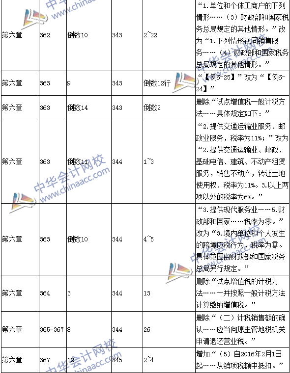 2016年中級會計職稱考試《經(jīng)濟(jì)法》新舊教材對比