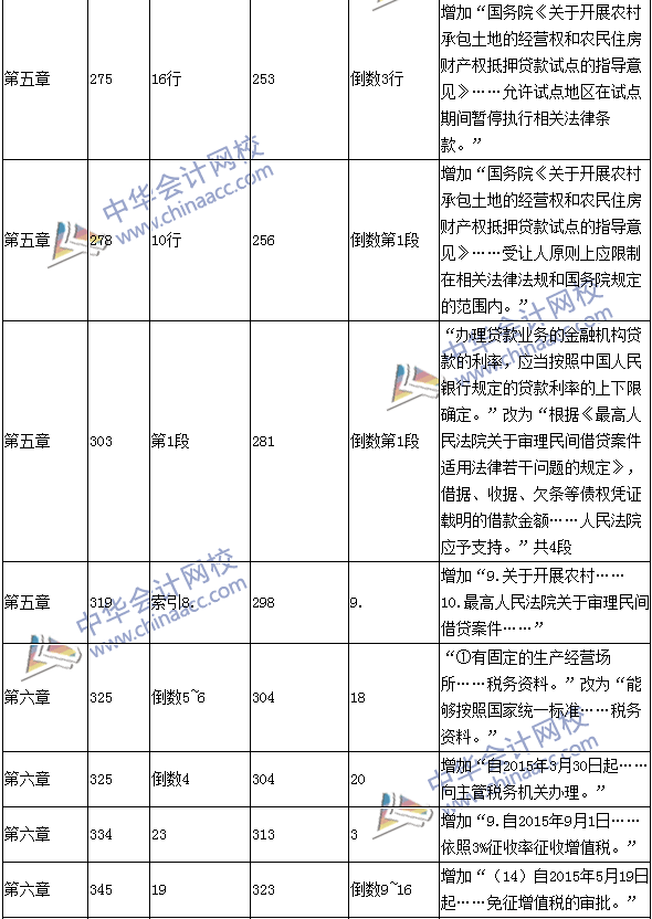 2016年中級會計職稱考試《經(jīng)濟(jì)法》新舊教材對比