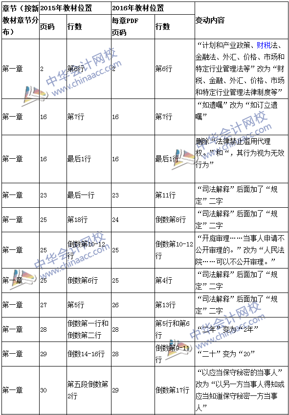 2016年中級會計職稱考試《經(jīng)濟(jì)法》新舊教材對比