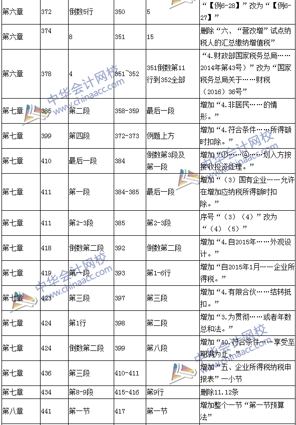 2016年中級會計職稱考試《經(jīng)濟(jì)法》新舊教材對比