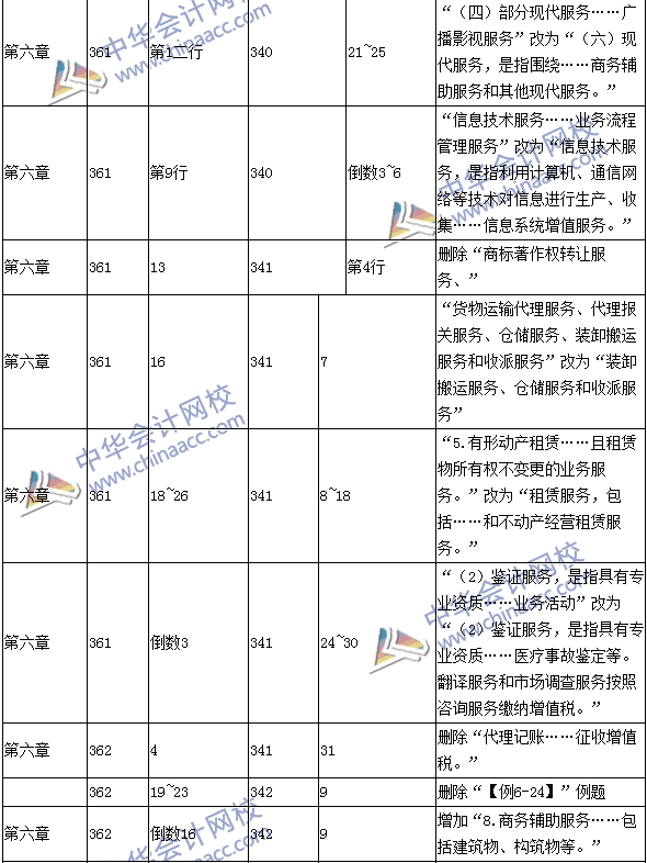 2016年中級會計職稱考試《經(jīng)濟(jì)法》新舊教材對比