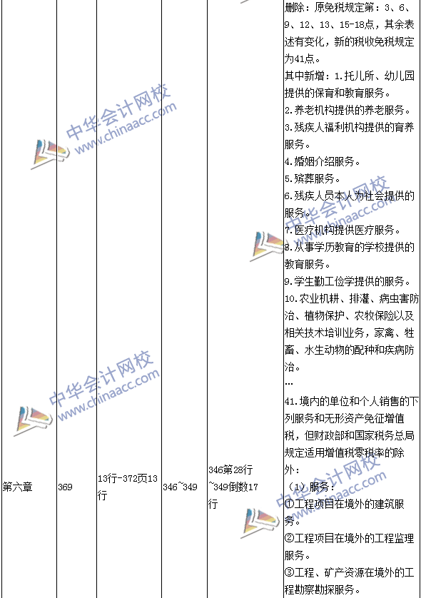 2016年中級會計職稱考試《經(jīng)濟(jì)法》新舊教材對比