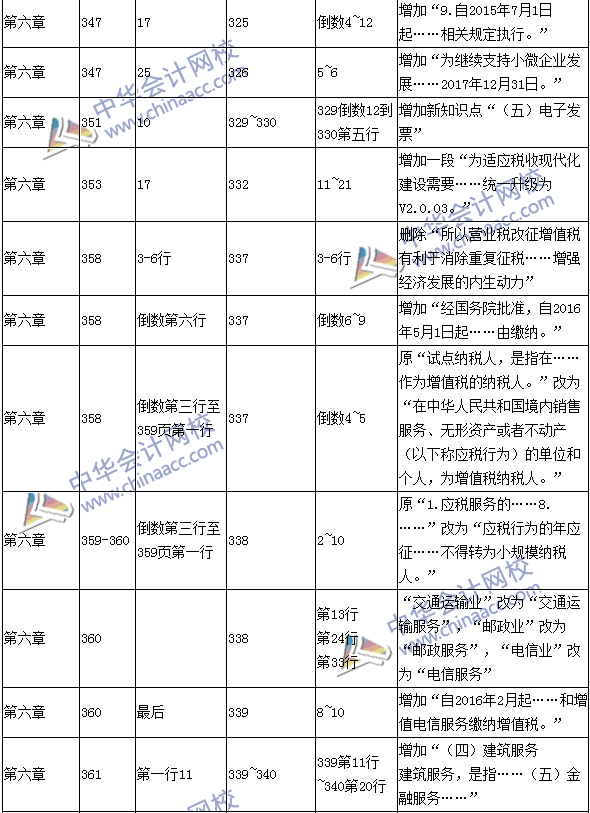 2016年中級會計職稱考試《經(jīng)濟(jì)法》新舊教材對比