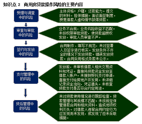 銀行職業(yè)資格《個人貸款》高頻考點