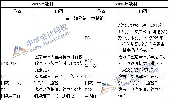 2016年初級審計師考試《審計理論與實務》新舊教材對比