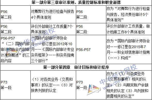 2016年初級審計師考試《審計理論與實務》新舊教材對比