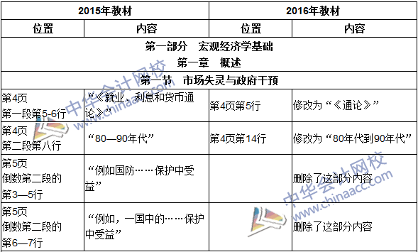 2016年初級審計師考試《審計專業(yè)相關(guān)知識》新舊教材對比