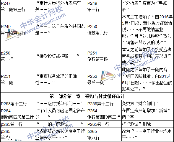 2016年初級審計師考試《審計理論與實務》新舊教材對比