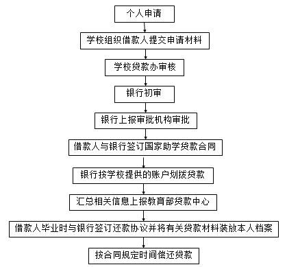 國家助學貸款的受理與調(diào)查 