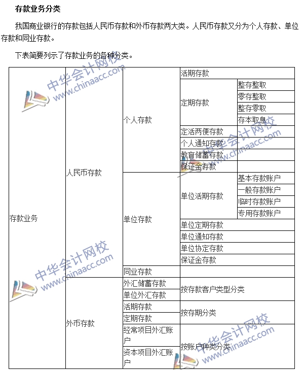 銀行職業(yè)資格《法律法規(guī)與綜合能力》高頻考點(diǎn)：存款業(yè)務(wù)分類