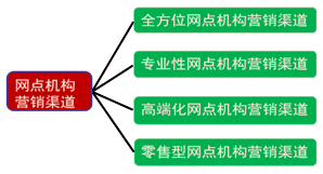 網(wǎng)點(diǎn)機(jī)構(gòu)營(yíng)銷(xiāo)渠道分類(lèi)