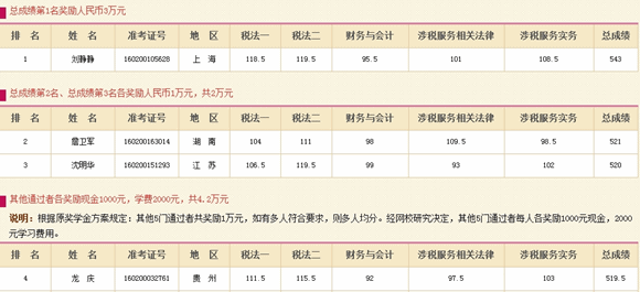 網校2015稅務師獎學金獲獎名單公布 近150名學員獲獎