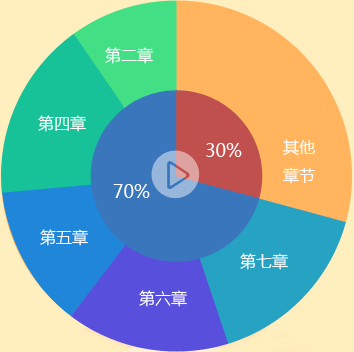 2016年中級會計職稱《經濟法》各章考試難度及命題規(guī)律分析