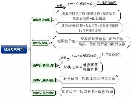 一圖看穿高級(jí)會(huì)計(jì)師融資方式?jīng)Q策