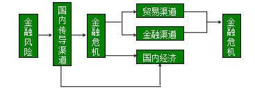 金融風(fēng)險(xiǎn)的傳導(dǎo)機(jī)制