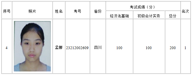 正保會計網(wǎng)校學員孟娜榮膺全國2016初級會計職稱考試金榜狀元