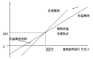 高級會計師知識點(diǎn)：每股收益無差別點(diǎn)的決策原則