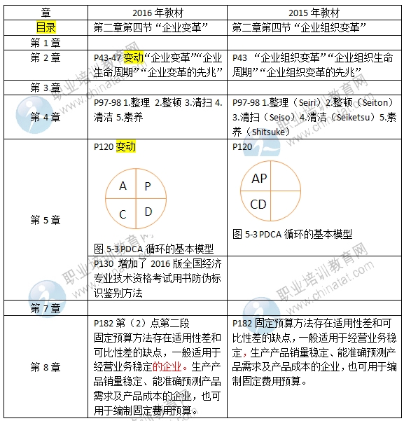 2016年初級經(jīng)濟(jì)師《工商管理專業(yè)》教材變化對比