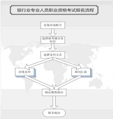 下半年銀行初級職業(yè)資格考試報名8月15日起