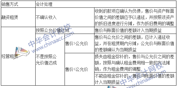 中級(jí)會(huì)計(jì)職稱《中級(jí)會(huì)計(jì)實(shí)務(wù)》高頻考點(diǎn)