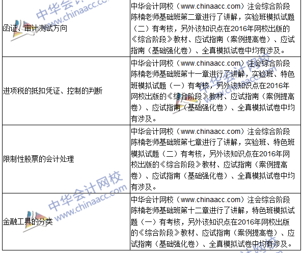 2016年注冊會計師綜合階段考試（試卷一）試題涉及考點總結