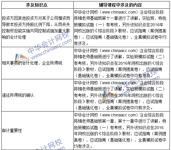 2016年注冊會計師綜合階段考試（試卷一）試題涉及考點總結