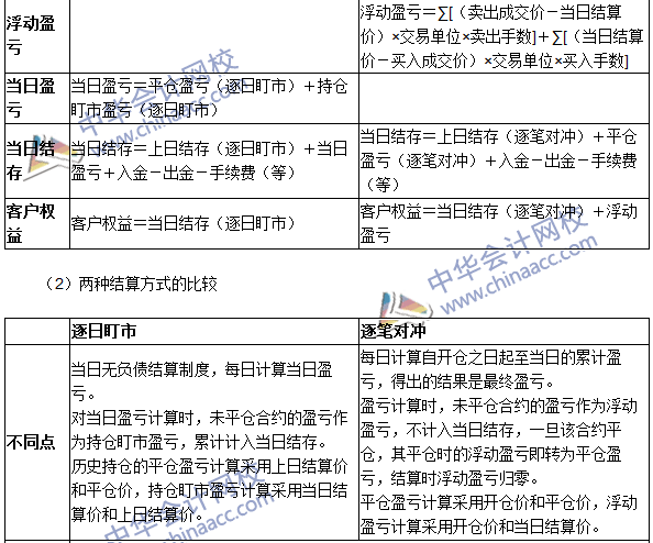 2016期貨從業(yè)考試《期貨基礎知識》第三章高頻考點：結算